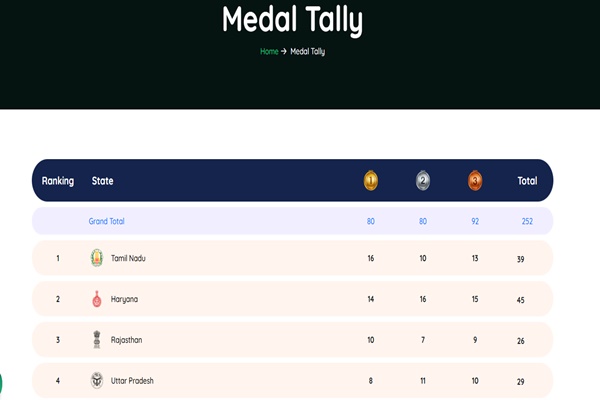 Khelo India Para Games: Tamil Nadu Leads Medal Tally