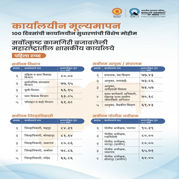 राज्य शासकीय कार्यालयांसाठीच्या सुधारणा मोहिमेच्या पहिल्या १०० दिवसांचं मूल्यमापन जाहीर