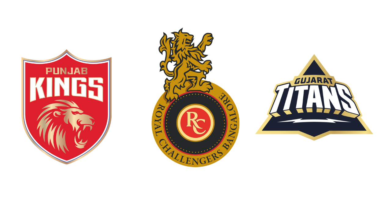 IPL ક્રિકેટમાં, ગુજરાત ટાઇટન્સે દિલ્હી કેપિટલ્સને 10 વિકેટે હરાવ્યું – જ્યારે પંજાબ કિંગ્સે રાજસ્થાન રોયલ્સને દસ રનથી હરાવ્યું હતું.