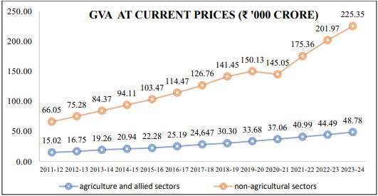 225% increase in GVA in agriculture in 12 years: Centre