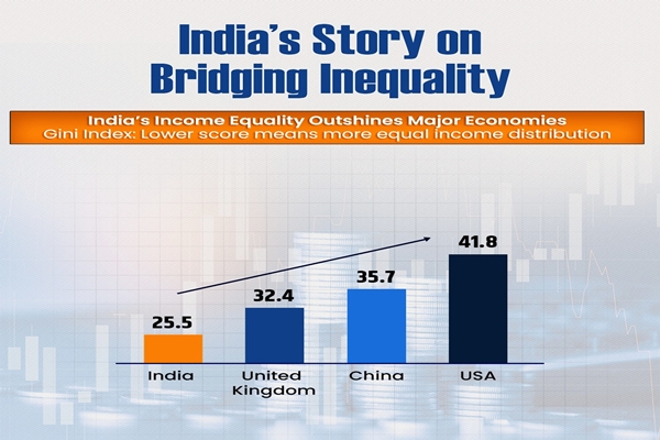 World Bank ranks India 4th among the world’s Most Equal Societies