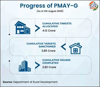 सरकार ने बताया कि प्रधानमंत्री आवास योजना-ग्रामीण के अंतर्गत 2.82 करोड़ से अधिक मकानों का निर्माण कार्य पूरा हो चुका है