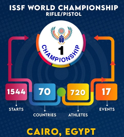 Manu Bhaker, Kusale Lead India at ISSF World Championship in Cairo