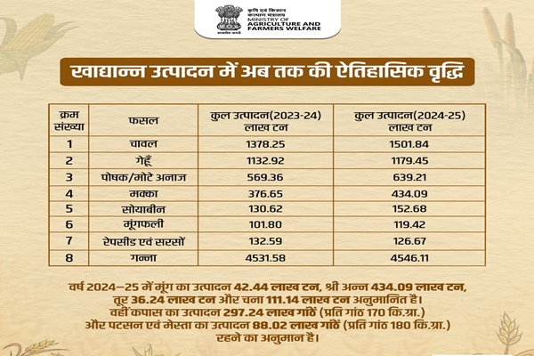 India’s food grain output hits record 357 MT: ICAR