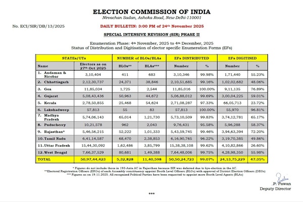 EC says over 99% enumeration forms distributed in Phase-2 of Special Revision