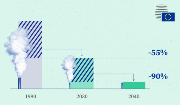 European Union Adopts Revised Climate Targets; Aims For 90% Emission Reduction By 2040