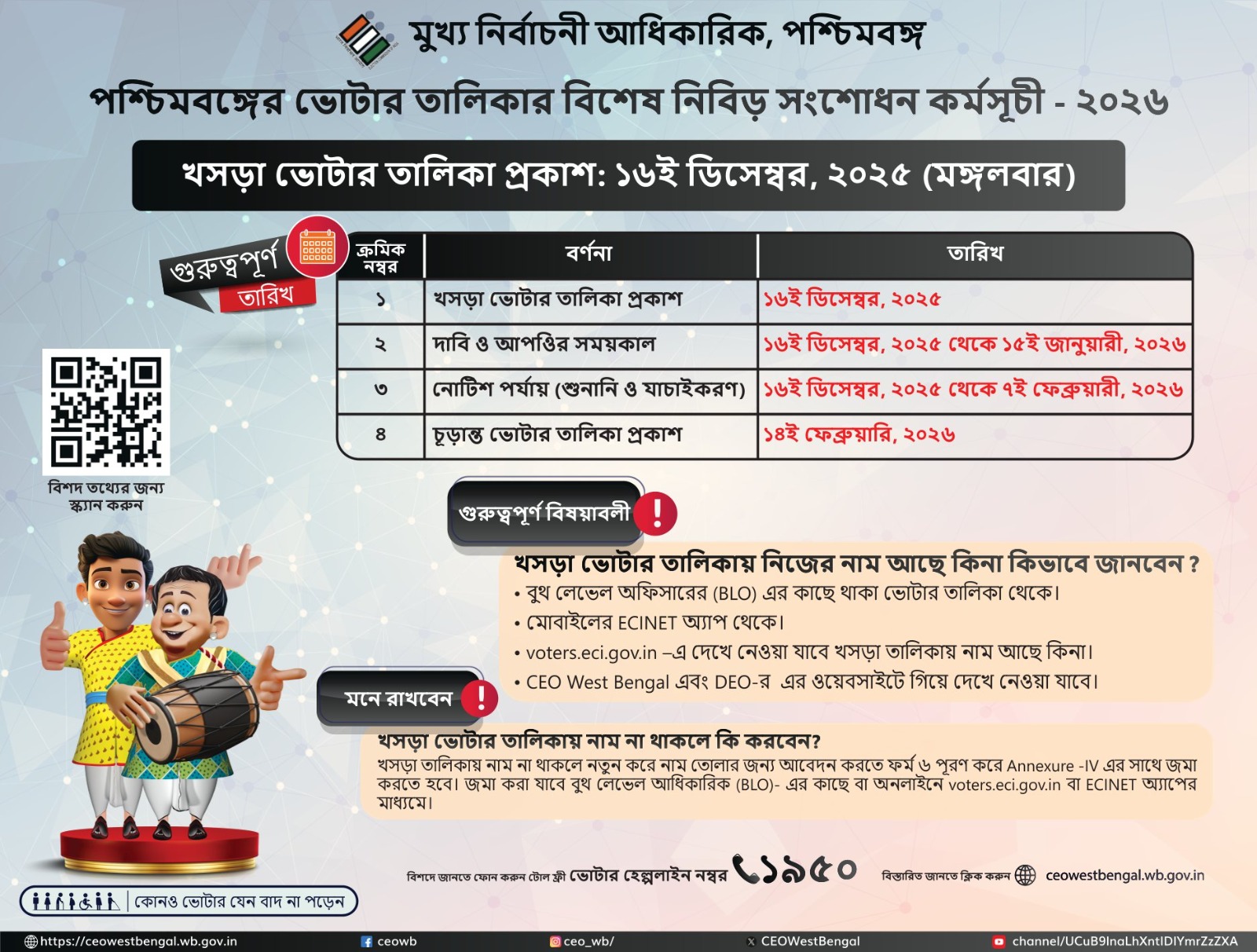 ভোটার তালিকার বিশেষ নিবিড় সংশোধনীর পর পশ্চিমবঙ্গে খসড়া ভোটার তালিকা আজ প্রকাশিত হয়েছে।