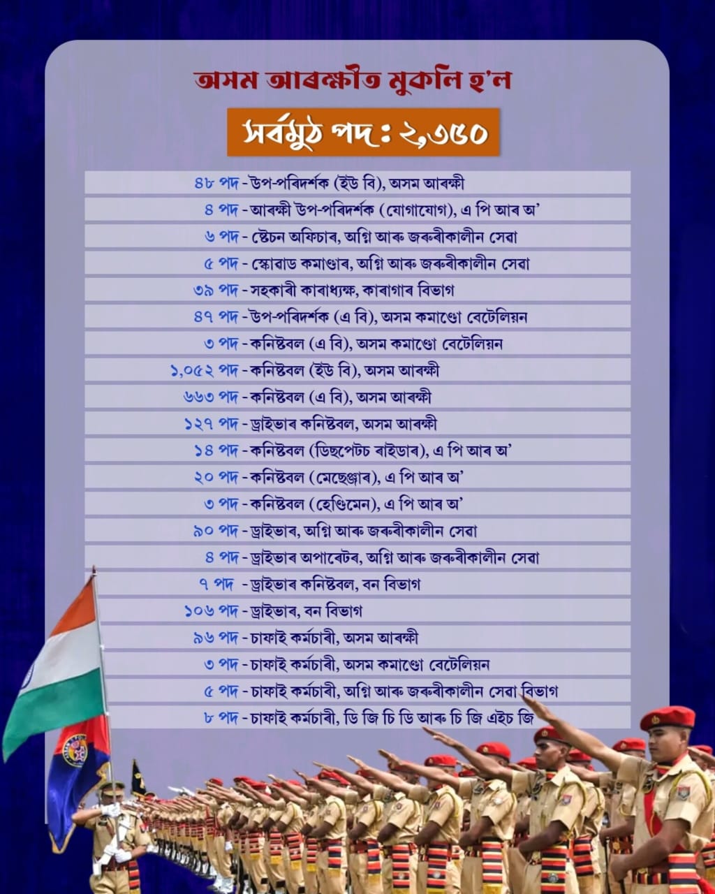 অসম আৰক্ষীত খালী হৈ থকা ২,৩৫০টা পদ পূৰণ কৰাৰ বিজ্ঞাপন প্ৰকাশ