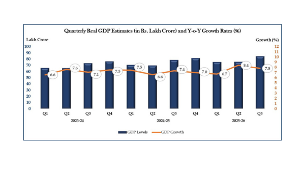 Indian economy continues to maintain strong growth momentum; GDP grows by 7.8% in third quarter of current fiscal year
