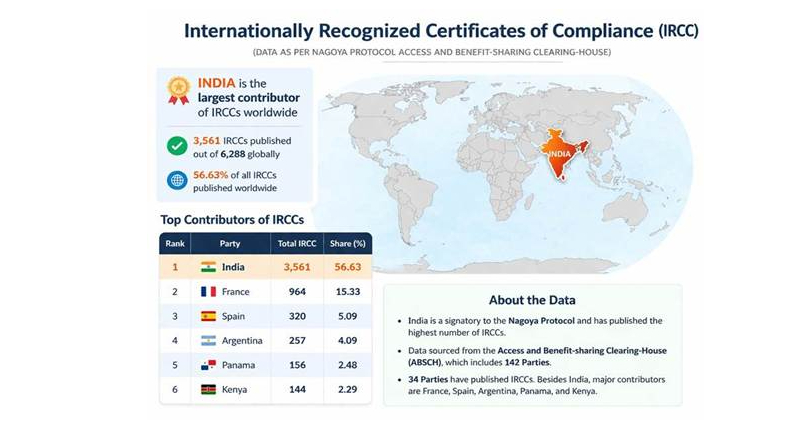 India emerge as global leader in issuing IRCCs under Nagoya Protocol on ABS