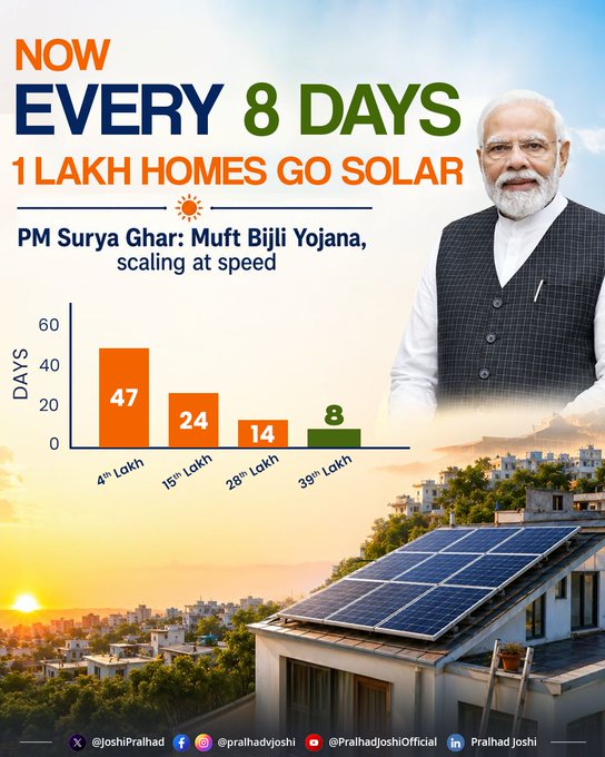 प्रधानमंत्री सूर्य घर: मुफ्त बिजली योजना से 8 दिनों में एक लाख परिवार जुड़े