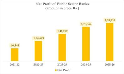 सार्वजनिक क्षेत्र के बैंकों ने 2025-26 में अब तक का सर्वाधिक 1.98 लाख करोड़ रुपये शुद्ध लाभ दर्ज किया