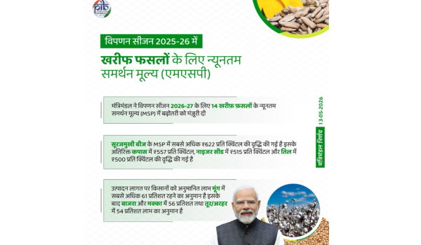 कैबिनेट ने विपणन सत्र 2026-27 के लिए 14 खरीफ फसलों के एमएसपी में बढोतरी को मंजूरी दी