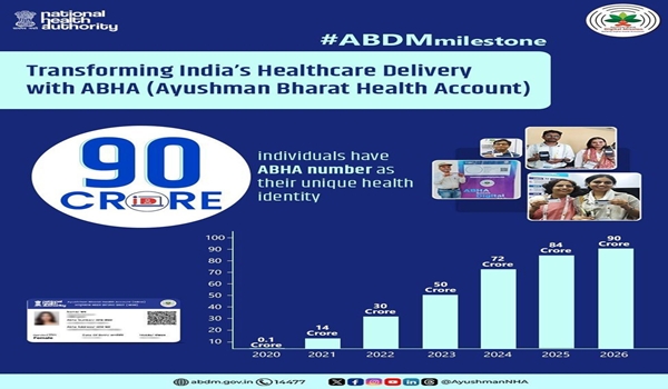 Ayushman Bharat Digital Mission Crosses Landmark Milestone of 90 Crore ABHAs