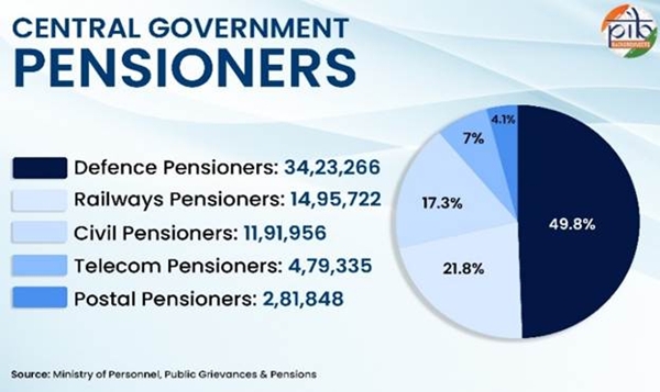 National Pension System crosses 2.17 crore subscribers