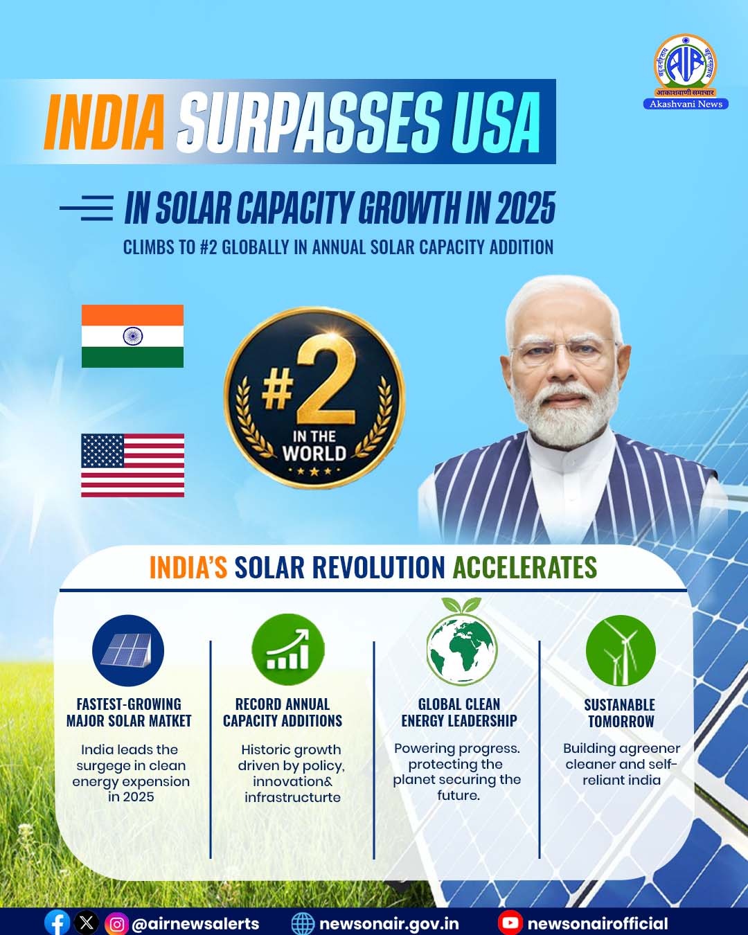 भारत 2025 तक सौर ऊर्जा क्षमता वृद्धि में विश्व का दूसरा सबसे बड़ा बाजार बना