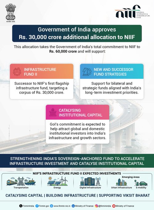 Govt approves additional 30 thousand crore rupees for National Investment and Infrastructure Fund