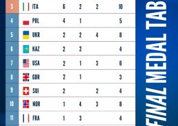 India tops medals tally with seven gold at ISSF Junior World Championship in Germany