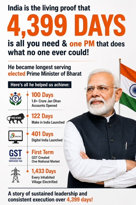 Chief Ministers of various states congratulate PM Modi on completing 4,399 consecutive days in office