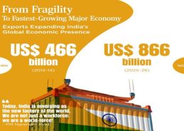 India’s Exports Rise to 866 Billion USD Over 12 Years: Commerce Ministry