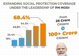 India achieves major milestone bringing over one billion citizens under Social Protection Framework