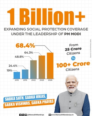 India achieves major milestone bringing over one billion citizens under Social Protection Framework