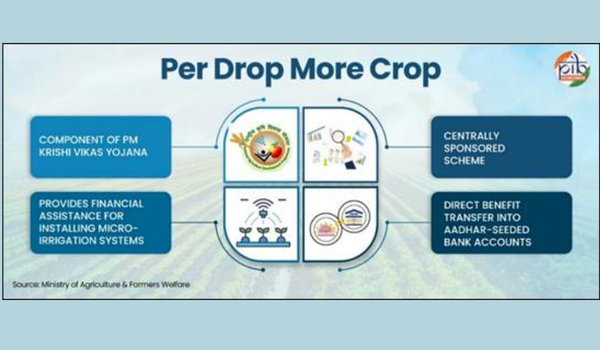 Over 115 lakh hectares brought under micro-irrigation under Per Drop More Crop scheme: Govt