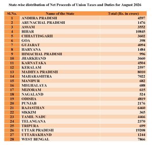 केंद्र ने राज्यों को कर हस्तांतरण की अतिरिक्त किस्त के रूप में जारी किए 1 लाख 9 हजार 19 करोड़ रुपये