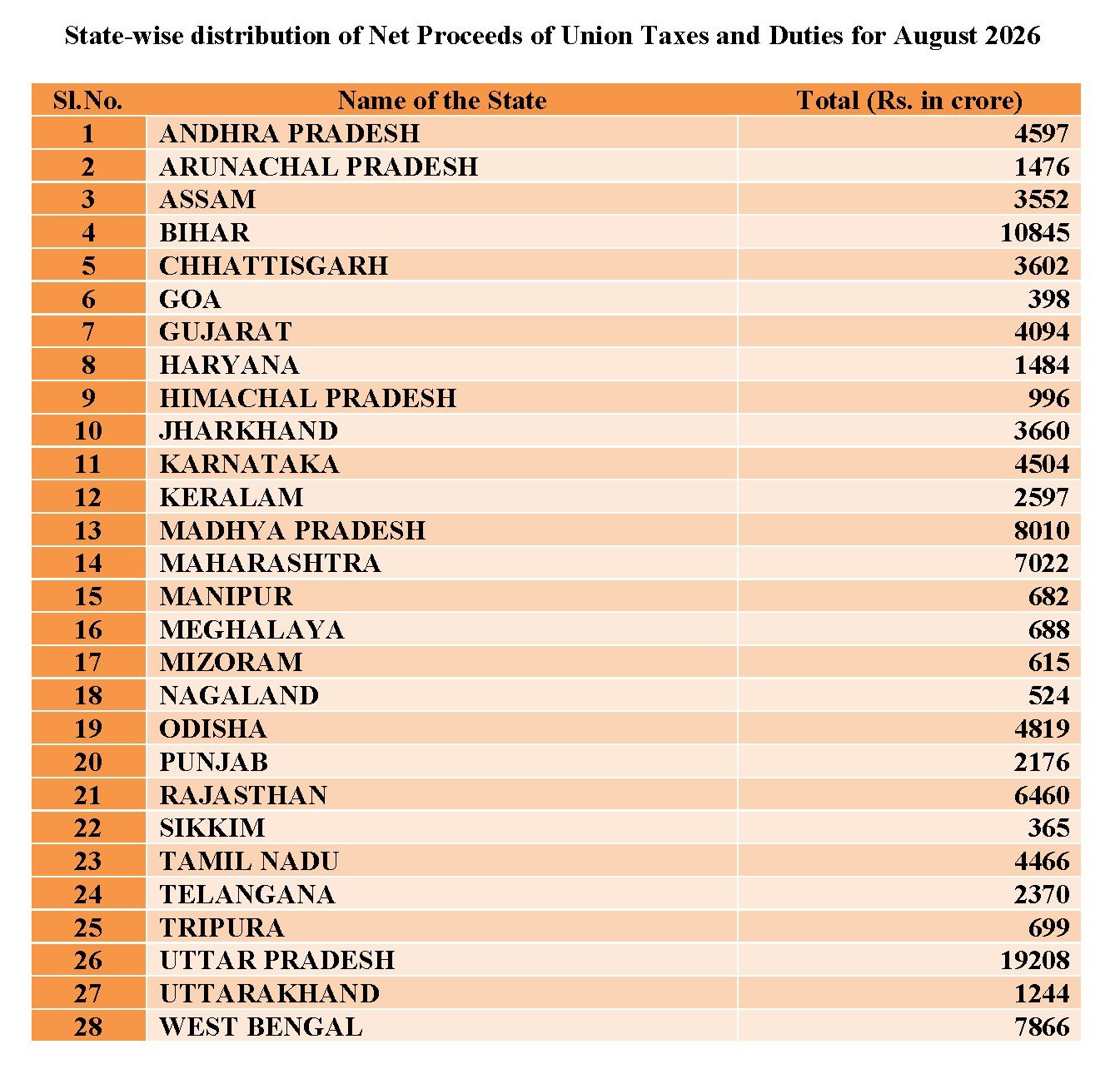 केंद्र ने राज्यों को कर हस्तांतरण की अतिरिक्त किस्त के रूप में जारी किए 1 लाख 9 हजार 19 करोड़ रुपये