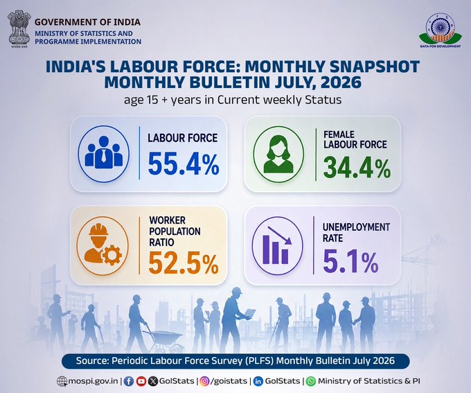 देश की 15 वर्ष और उससे अधिक आयु की आबादी के लिए बेरोजगारी दर जुलाई में घटकर 5.1% रह गई