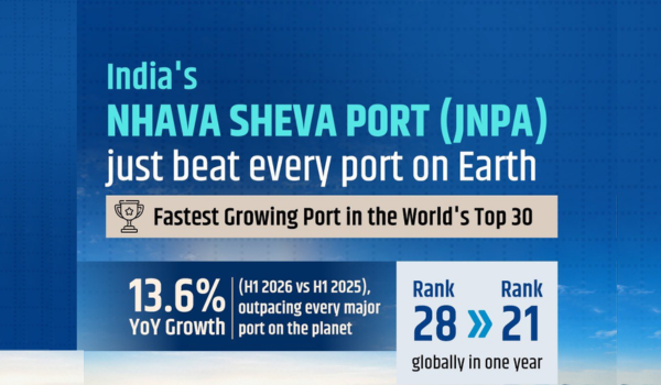 Jawaharlal Nehru Port in Mumbai emerges as  world’s fastest-growing container port