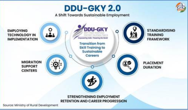 70,000 rural youth to get skill training under DDU-GKY 2.0, says Govt