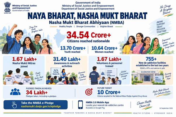 Naya Bharat, Nasha Mukt Bharat campaign reached over 34.54 crore citizens: Ministry of Social Justice & Empowerment