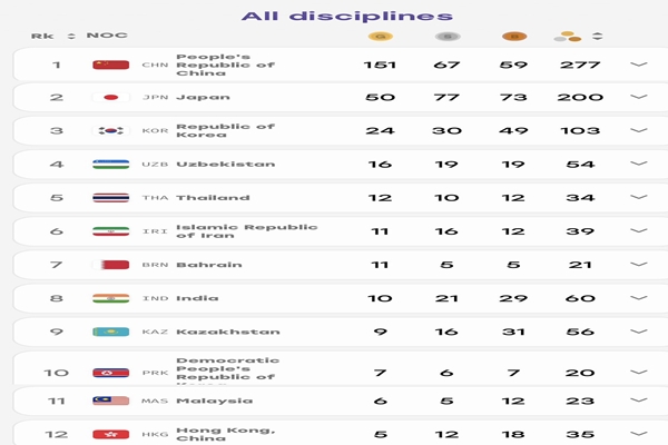 Asian Games: Indian archers and shooters strike gold; India’s medal tally rises to 60