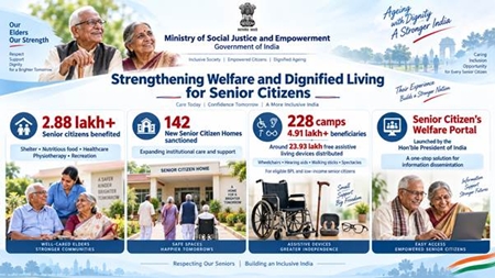 Over 2.88 Lakh Senior Citizens Benefit From Essential Care And Support Services; 142 New Senior Citizen Homes Sanctioned