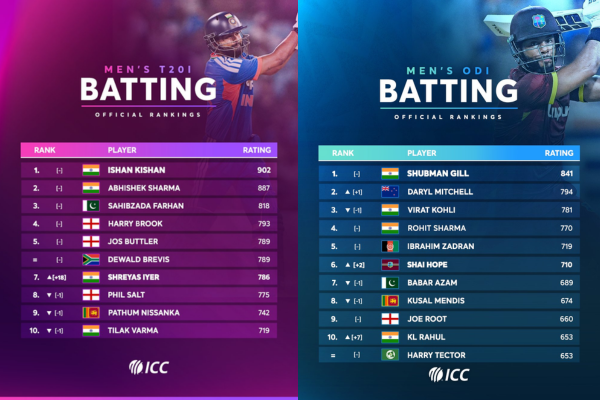 Shreyas Iyer climbs to seventh, Shubman Gill remains No. 1 in ICC rankings