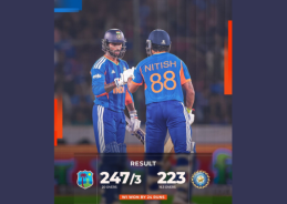 In Men’s Cricket, West Indies beat India by 24 runs in fourth T20 match to level series 2-2