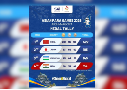 Asian Para Games: India sign-off with best-ever haul of 114 medals comprising 30 gold