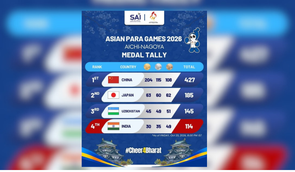Asian Para Games: India sign-off with best-ever haul of 114 medals comprising 30 gold