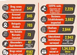 HM Amit Shah congratulates Assam police for sustained crackdown against drug networks