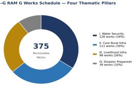 Govt notifies  schedule for permissible works under VB-G RAM G  with 41% expansion