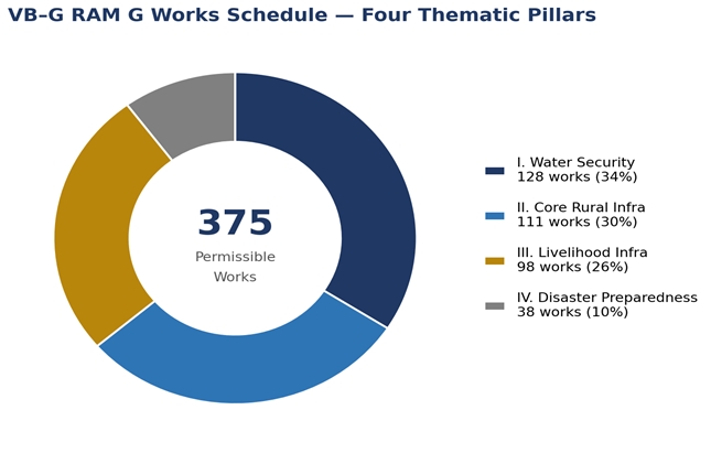 Govt notifies  schedule for permissible works under VB-G RAM G  with 41% expansion