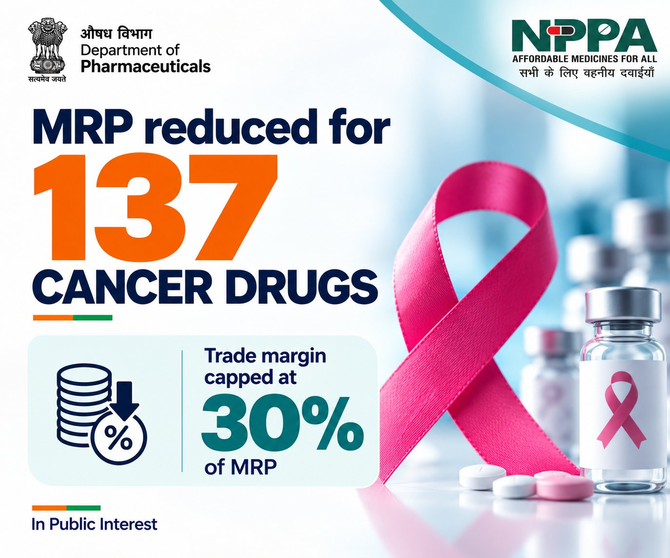 NPPA undertakes Trade Margin Rationalisation for 137 non-scheduled anti-cancer drugs in public interest