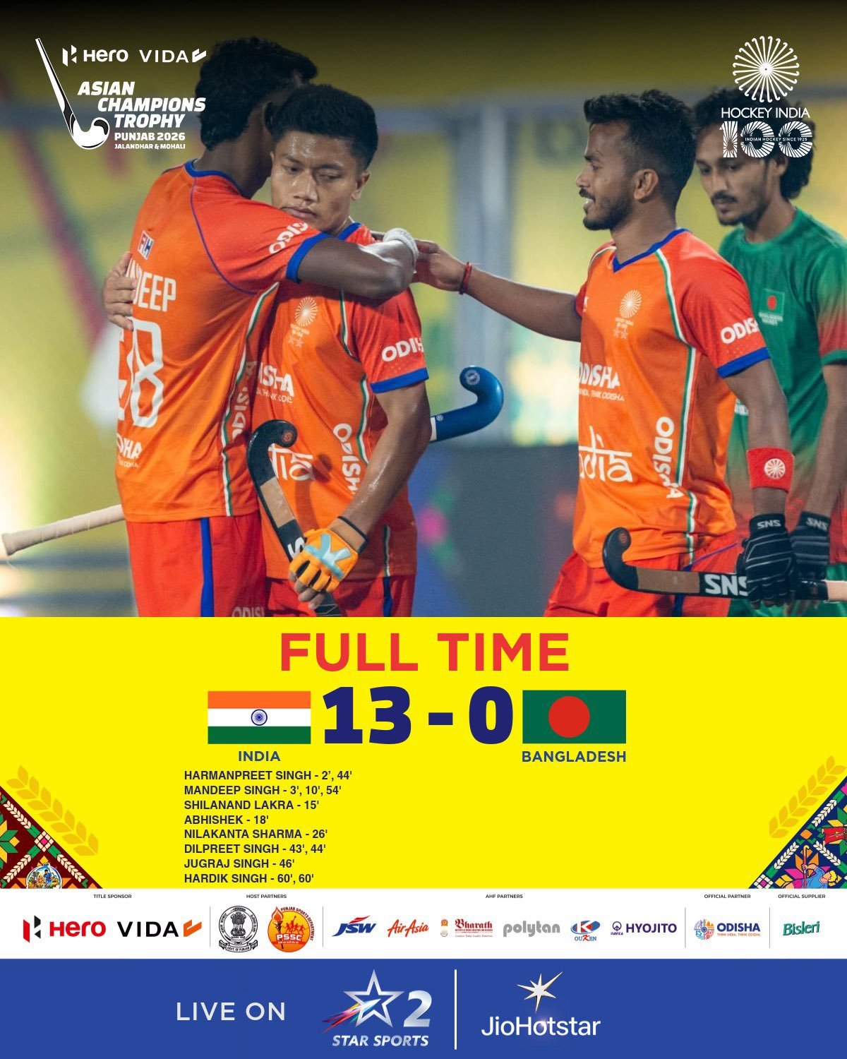 India wins over Bangladesh with 13-0 in Asian Champions Trophy 2026  