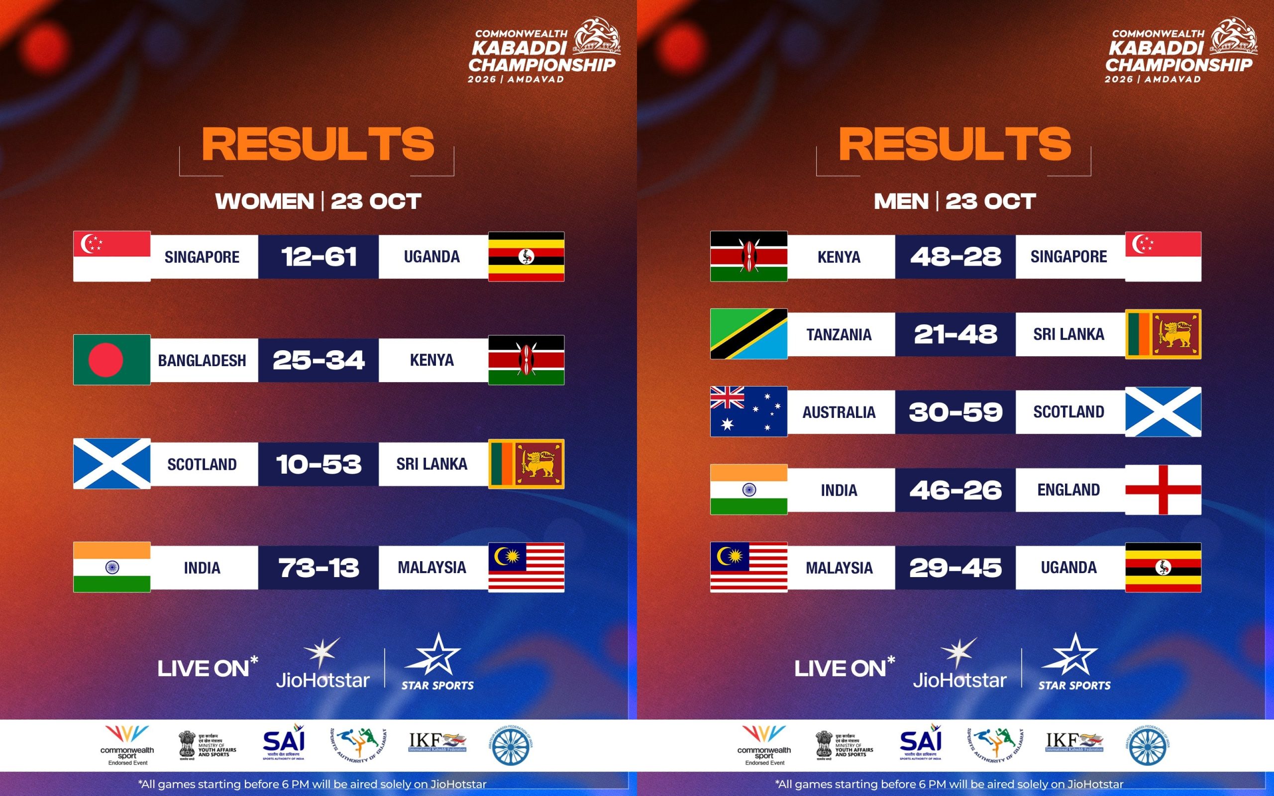 India’s Kabaddi Teams Dominate Malaysia, England at Commonwealth Championship
