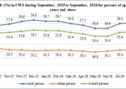Overall labour force participation increases to over 55% year-on-year; unemployment rate declines to 5%