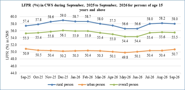 Overall labour force participation increases to over 55% year-on-year; unemployment rate declines to 5%
