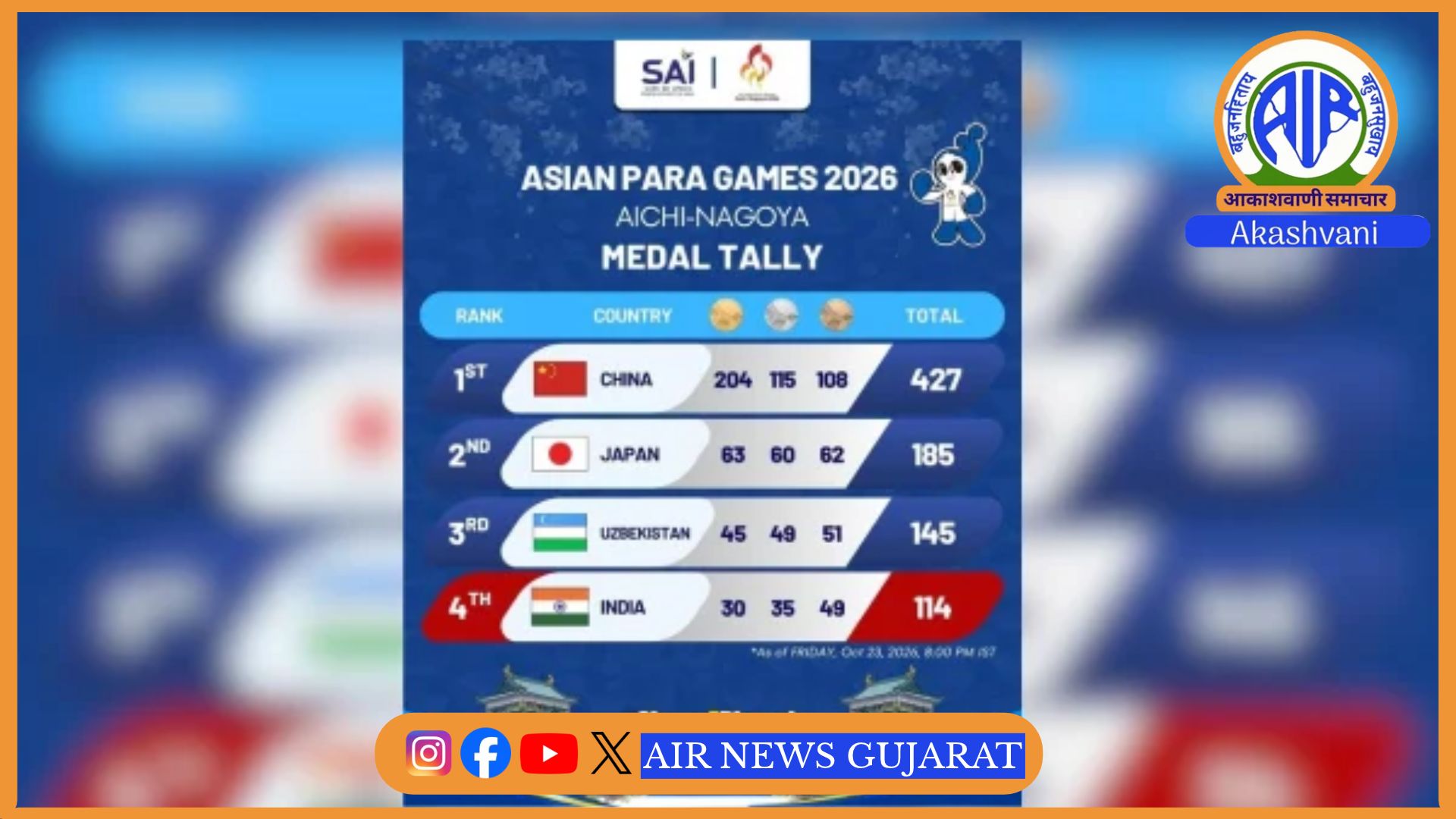 એશિયન પેરા ગેમ્સમાં શ્રેષ્ઠ પ્રદર્શન સાથે ભારતનું અભિયાન પૂર્ણ -ભારતે 30 સુવર્ણ સહિત રેકોર્ડ 114 ચંદ્રક જીત્યા