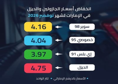 UAE announces reduction in petrol & diesel prices for November, despite rising crude prices UAE announces reduction in petrol & diesel prices for November, despite rising crude prices